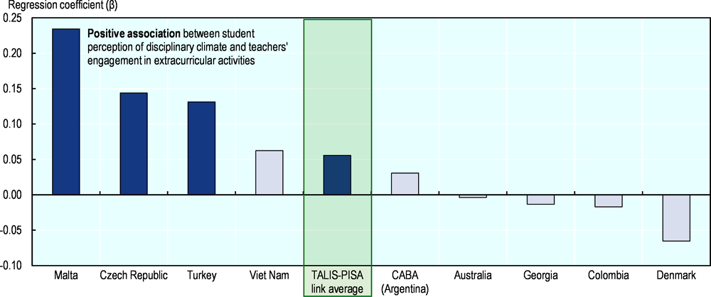 Figure 3.8. Relationship between teachers’ engagement in extracurricular activities and student perception of classroom disciplinary climate