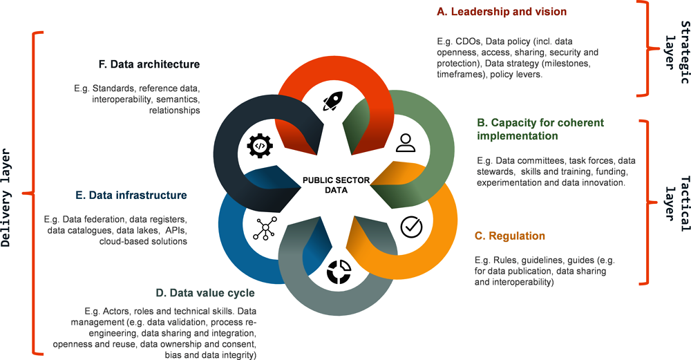 Figure B.1. Data governance in the public sector