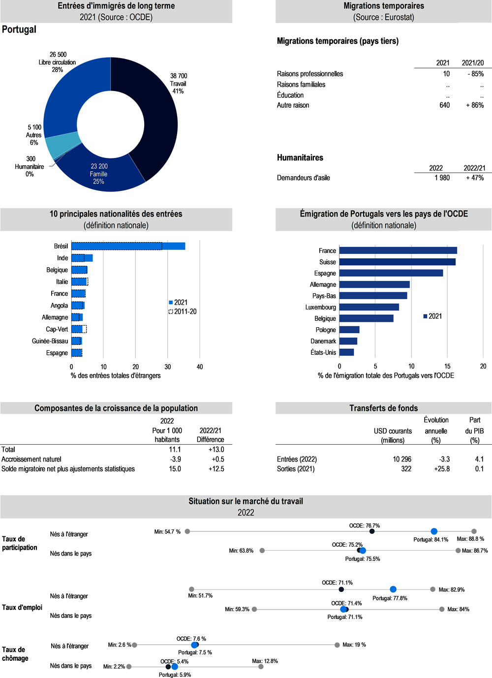 Chiffres clés de l’immigration et de l’émigration – Portugal