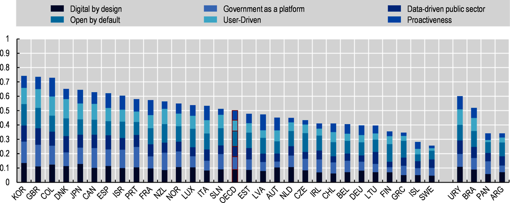 Figure 2.4. OECD Digital Government Index 2019 composite results