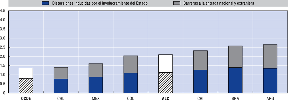 7.14. El indicador PMR para toda la economía en 2018