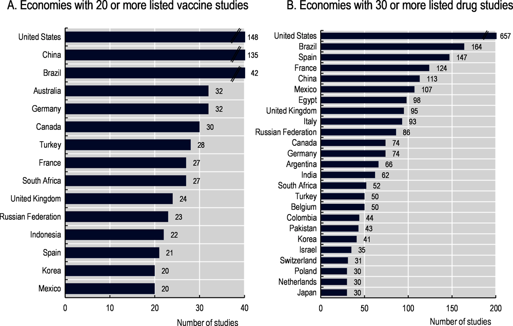 Figure 1.9. Registered COVID-19 vaccine and drug studies by economy, as of 6 February 2023