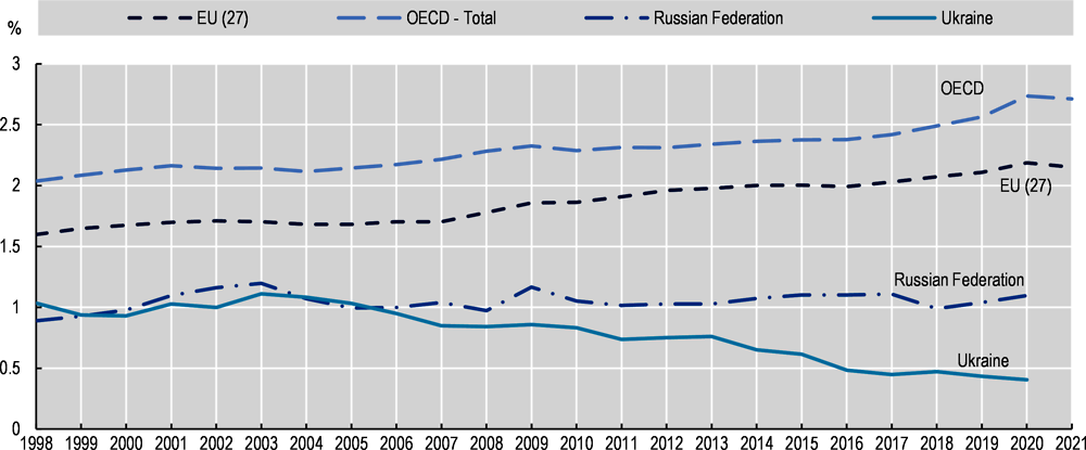 Figure 1.10. Domestic R&D expenditure as a percentage of GDP (Ukraine, Russia, EU27 and OECD)