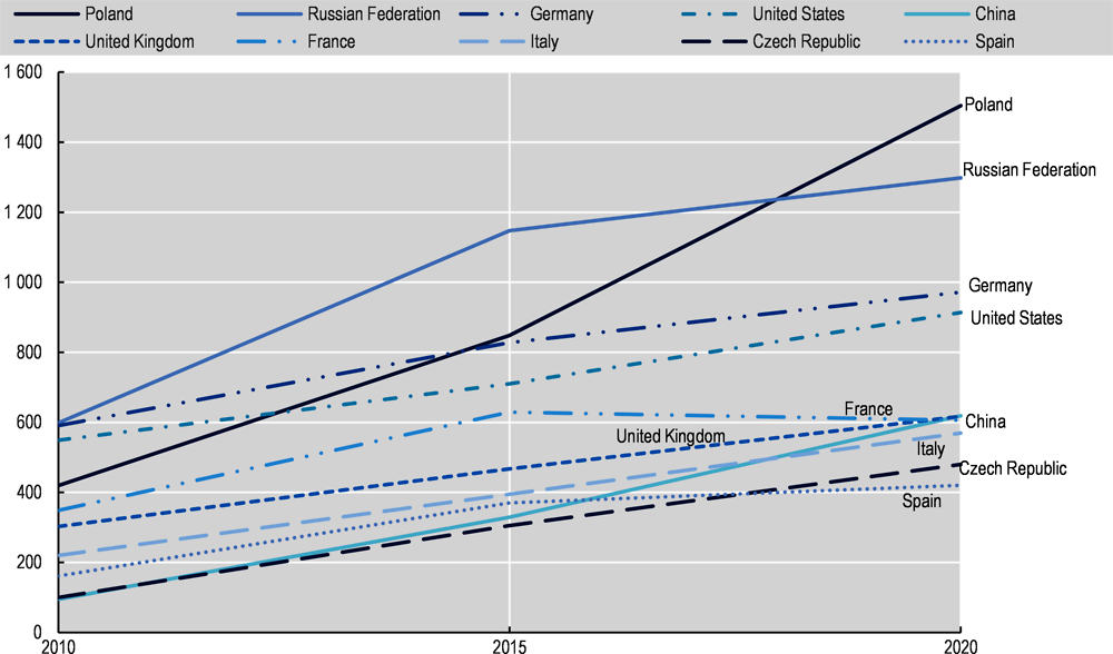 Figure 1.12. Ukraine’s top scientific collaboration partners, 2010, 2015 and 2020