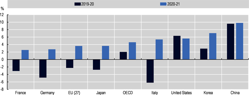 Figure 1.1. Growth in gross domestic expenditure on R&D, between 2019-20 and 2020-21