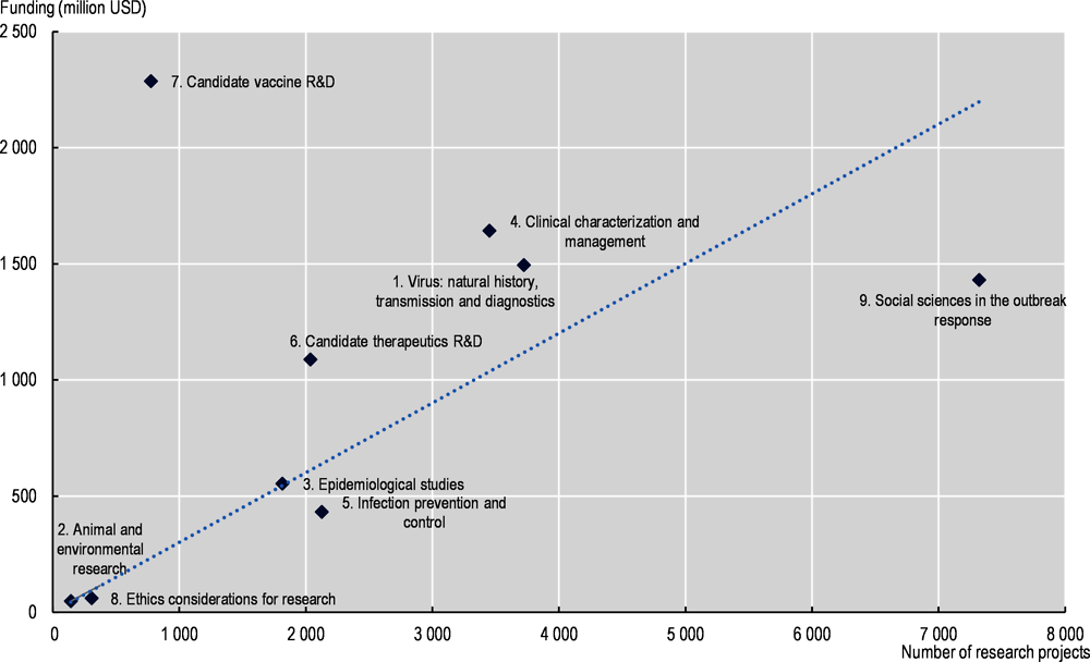 Figure 1.6. COVID-19 funded research projects mapped against WHO “research priorities”