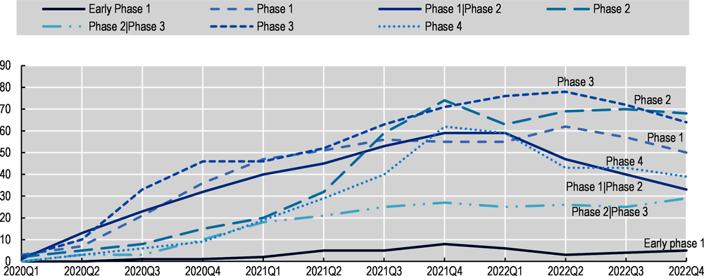 Figure 1.8. Trends in registered COVID-19 vaccine studies, by clinical trial phases