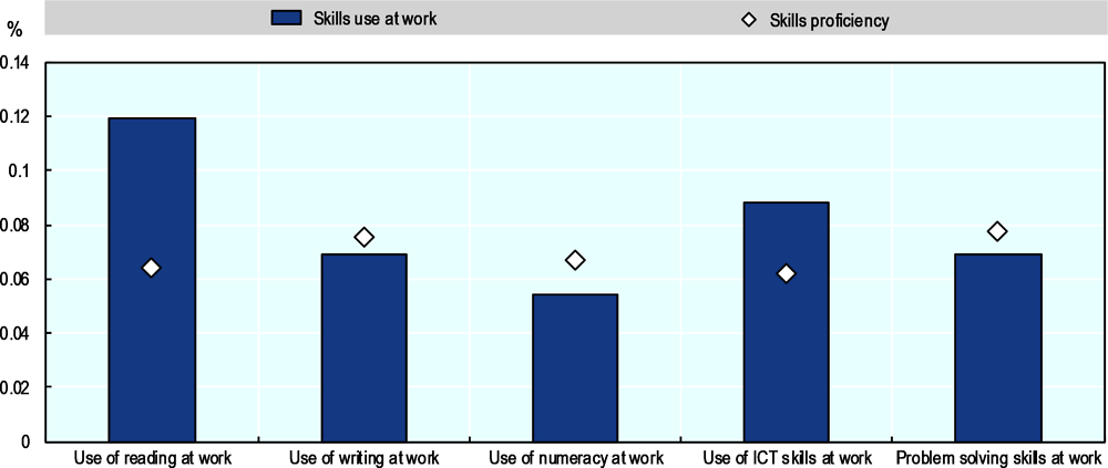 Figure 4.1. Wage returns to skill use and skills proficiency in Poland
