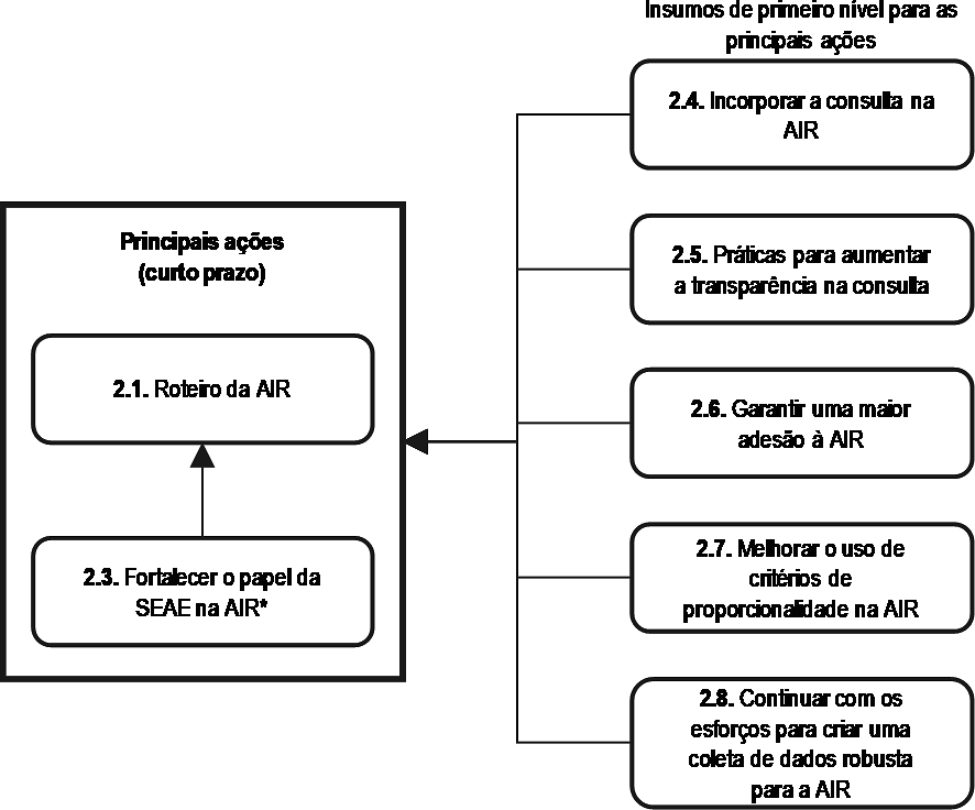 Figura do Anexo 2.A.2. Opção de política 2: análise ex ante da regulação e participação social na elaboração de normas