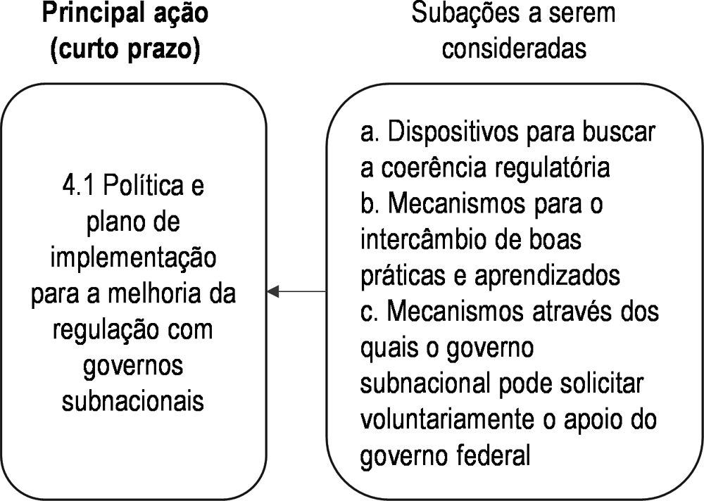 Figura do Anexo 2.A.4. Opção de política 4: coerência regulatória e política regulatória em nível subnacional