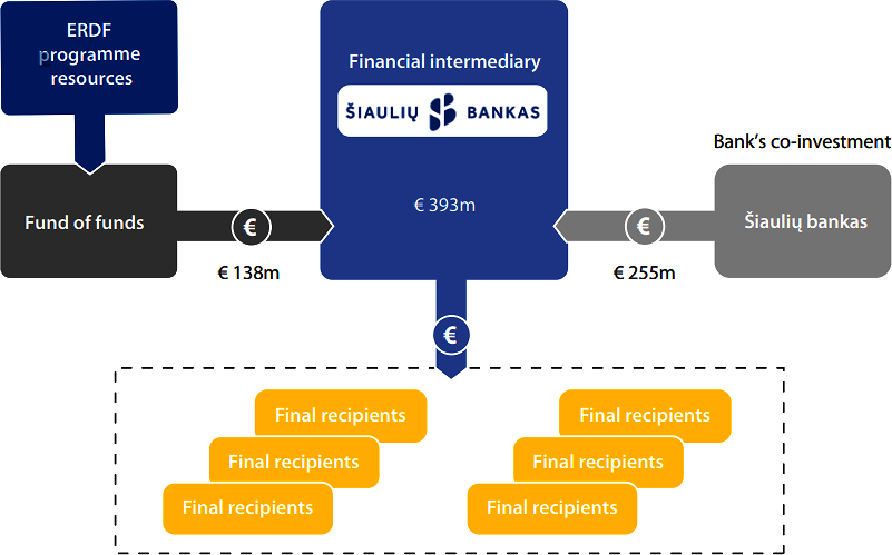 Figure 5.14. Lithuania’s Jessica II Fund of Funds to finance energy efficiency improvements in the building sector 