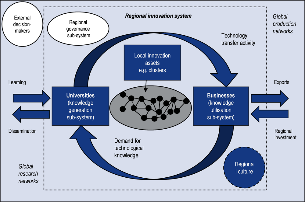 Figure 2.3. Regional innovation ecosystems