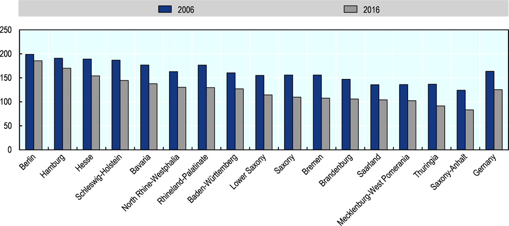 Figure 2.5. Entrepreneurship ranking of German federal states