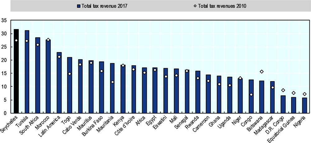 Figure 1.11. Seychelles has the highest tax-to-GDP ratio in Africa