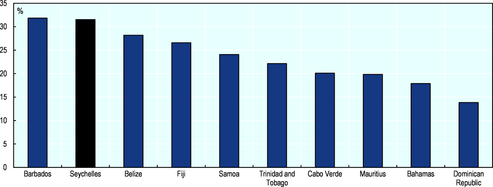 Figure 1.12. Seychelles collects high tax revenues in comparison to other small island states