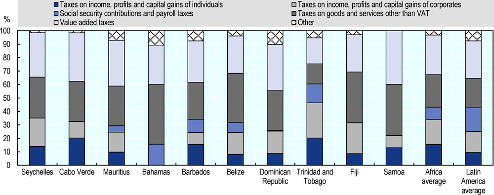 Figure 1.15. Despite its high-income status, the composition of Seychelles’ tax revenues is relatively similar to that of other small island states