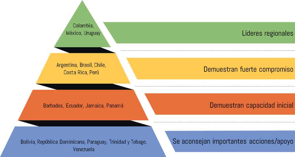 Figura 4.5. Capacidades de la región de América Latina y el Caribe para establecer salvaguardias contra el sesgo y la injusticia