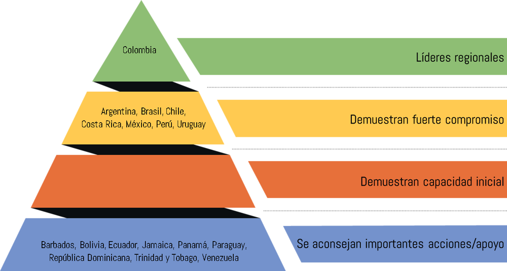 Figura 4.8. Capacidades de la región de América Latina y el Caribe para promover la rendición de cuentas en los sistemas de IA del sector público