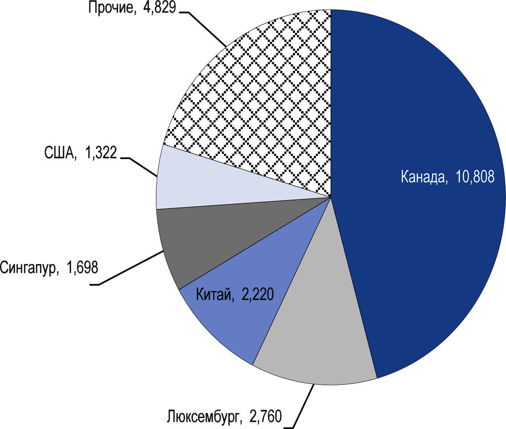 Рисунок 6.2. ПИИ в Монголию в разрезе стран-источников в 2011-2018 годы