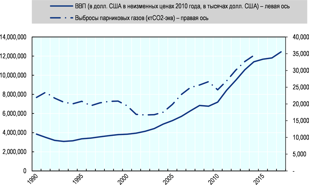 Рисунок 6.4. Выбросы ПГ и ВВП Монголии в 1990-2017 годы