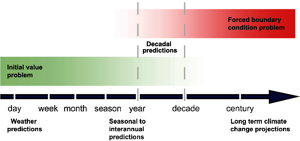 Figure 6.2. Climate prediction: The interplay of natural variability and climate change