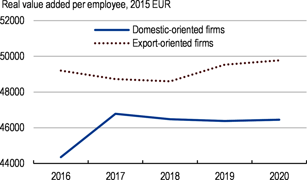 Figure 2. Domestically-oriented SMEs have lower productivity