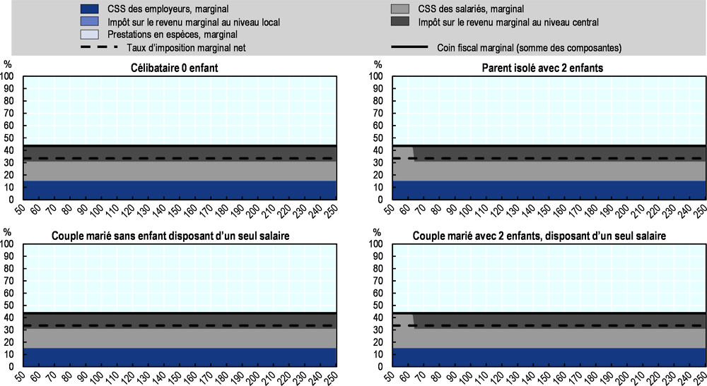 Hongrie 2020: décomposition du coin fiscal marginal