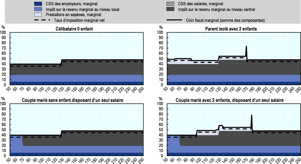 Islande 2020: décomposition du coin fiscal marginal