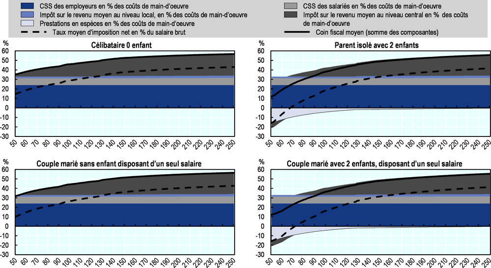 Italie 2020: décomposition du coin fiscal moyen