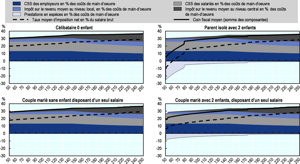 Japon 2020: décomposition du coin fiscal moyen