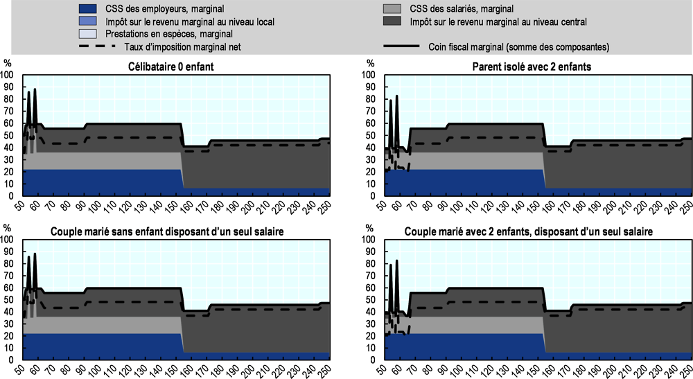 Autriche 2020: décomposition du coin fiscal marginal