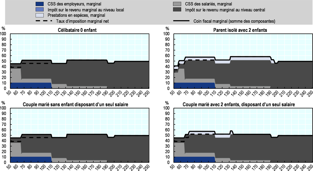 Pays-Bas 2020: décomposition du coin fiscal marginal