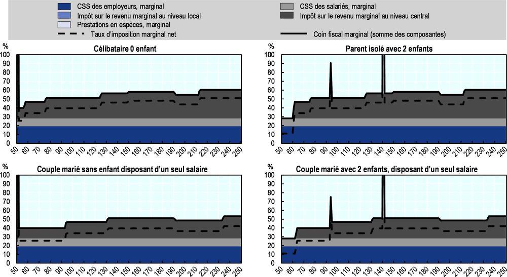 Portugal 2020: décomposition du coin fiscal marginal