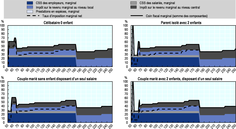 Espagne 2020: décomposition du coin fiscal marginal