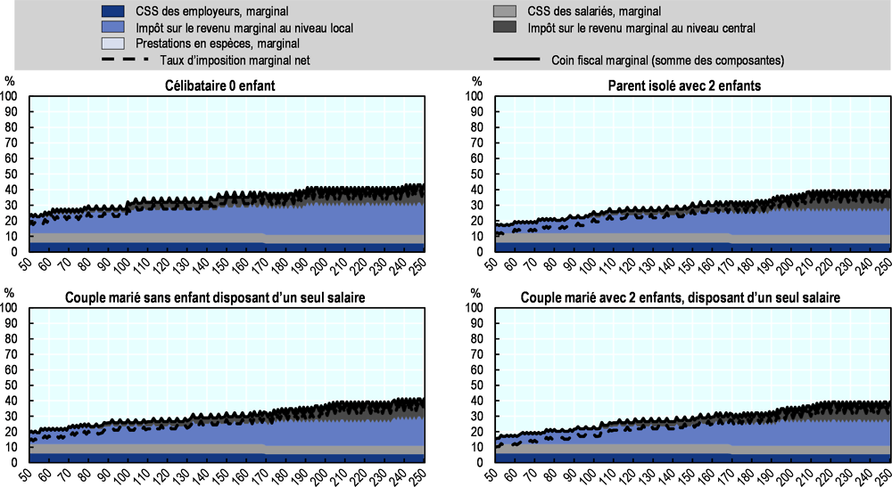 Suisse 2020: décomposition du coin fiscal marginal