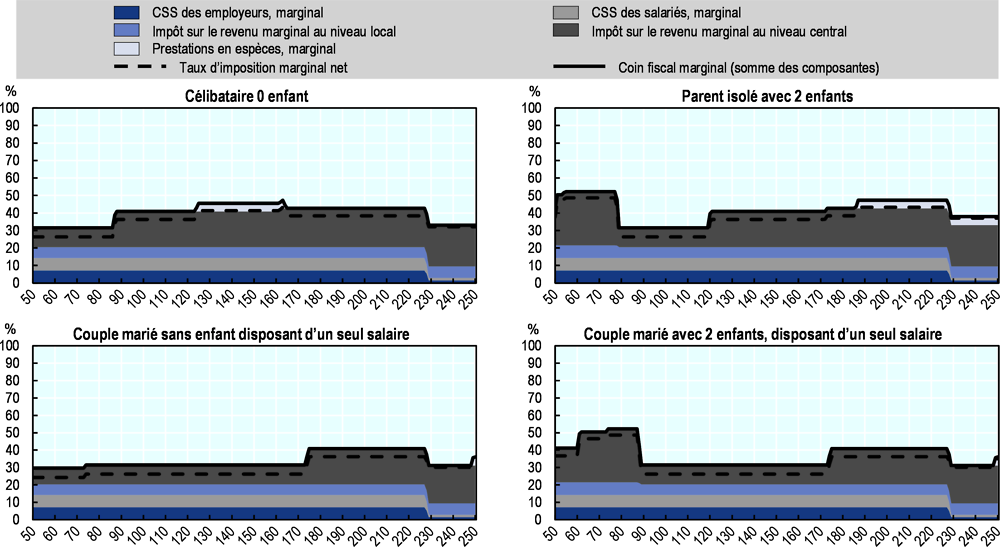 États-Unis 2020: décomposition du coin fiscal marginal