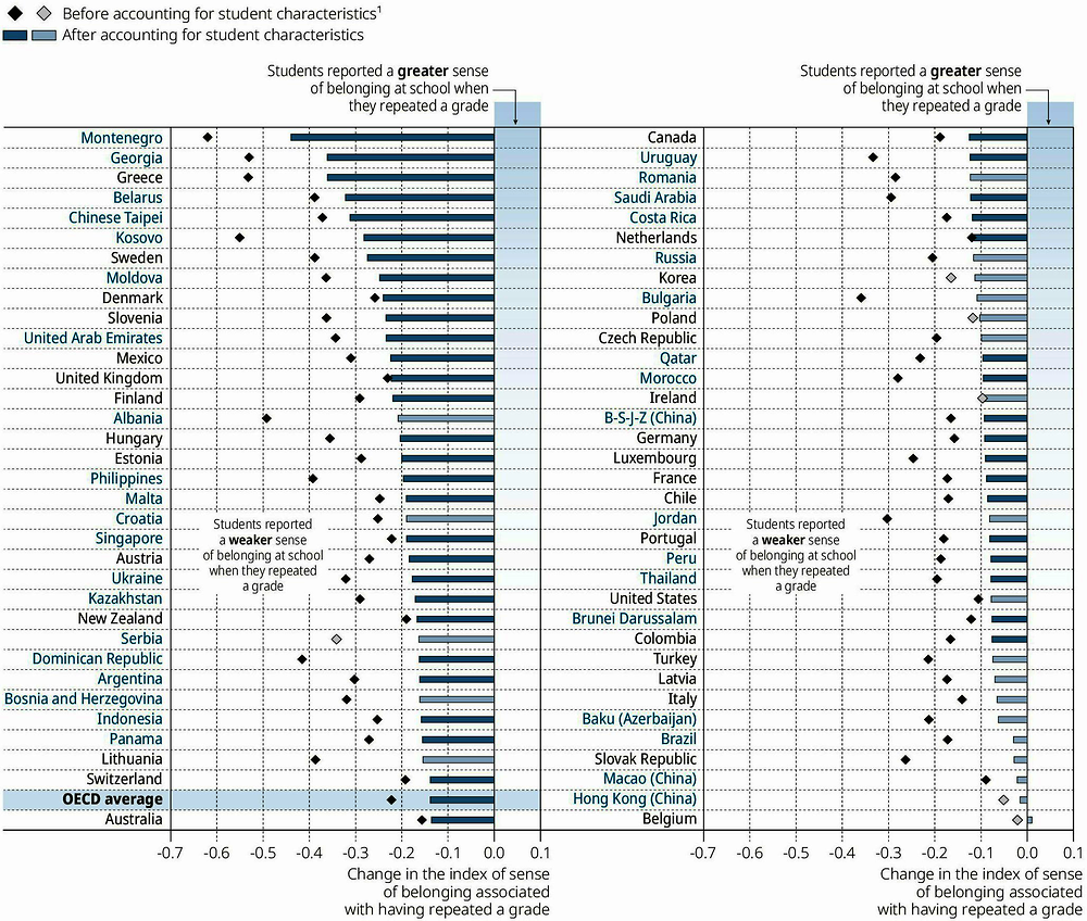 Figure III.9.6. Grade repetition and students’ sense of belonging