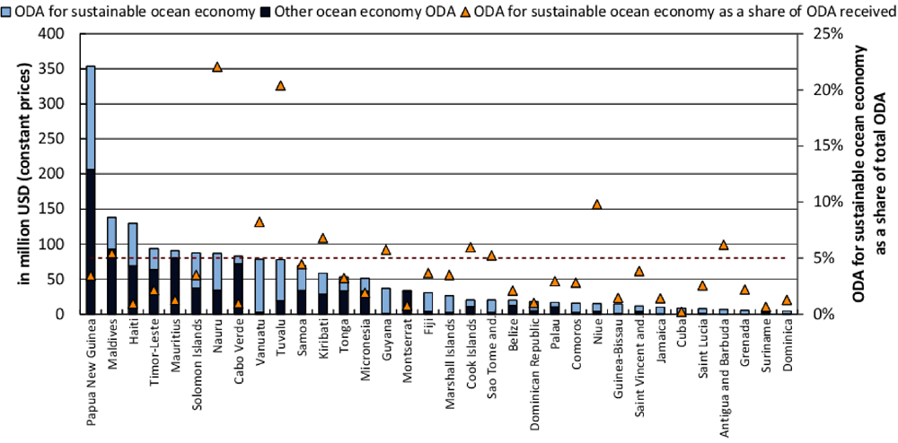 Figure 4.11. For most SIDS, ODA for the sustainable ocean economy makes for a small part of the ODA they receive