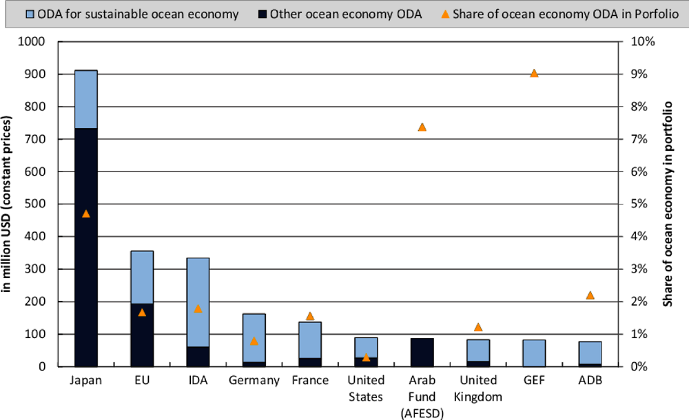 Figure 4.7. Top providers of ocean economy ODA