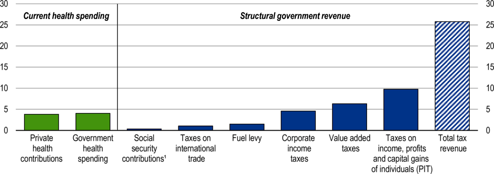 Figure 2.23. Comparing different source of government revenues to NHI financing needs