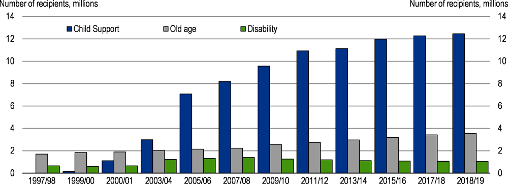 Figure 2.2. Distribution of social grants has been increasing