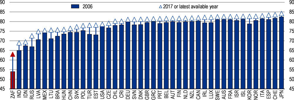 Figure 2.13. Life expectancy is improving