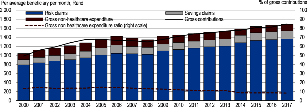 Figure 2.18. Financial structure and evolution of medical schemes