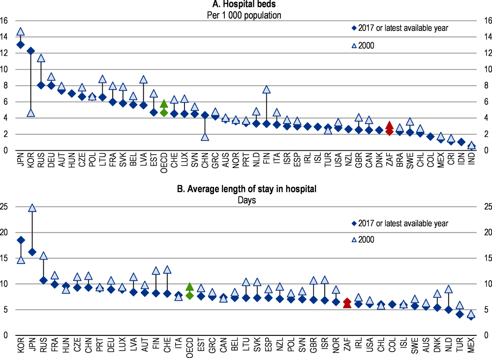 Figure 2.21. The number of hospital beds is low