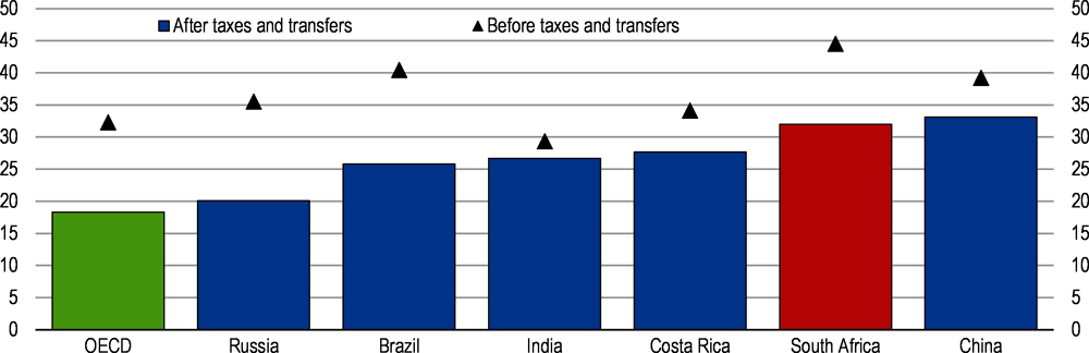 Figure 2.5. Poverty rate after taxes and transfers