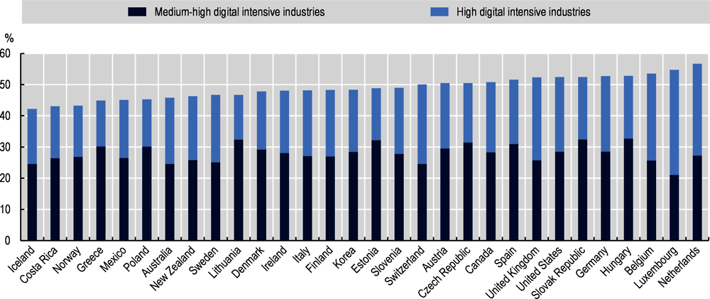 Figure 1.2. Employment in digital intensive industries, 2018
