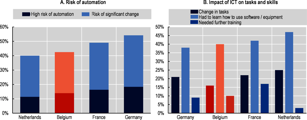 Figure 2. Technology results in automation and changes in the tasks performed at work