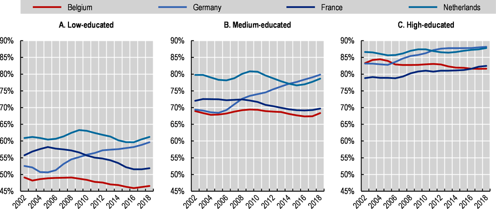 Figure 4. The employment rate of the low-educated in Belgium is low and has been falling