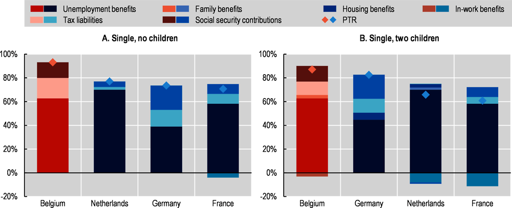 Figure 7. High taxes and unemployment benefits contribute to low work incentives in Belgium