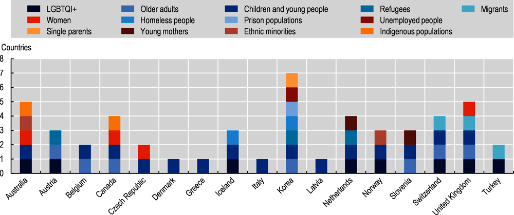 Figure 6.4. Mental health plans or strategies for nationally defined priority population groups